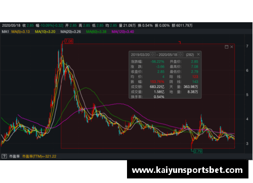 kaiyun开云连续11个跌停，退市警报拉响！七成以上ST股首季报亏，39股股市风云再起